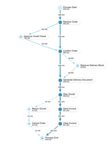 Servicios Consultoría Celonis - Gemelo Digital Proceso OTC