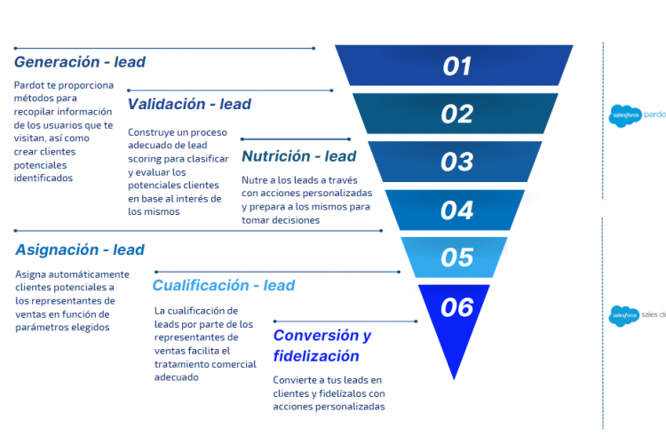 Pardot Embudo de conversion