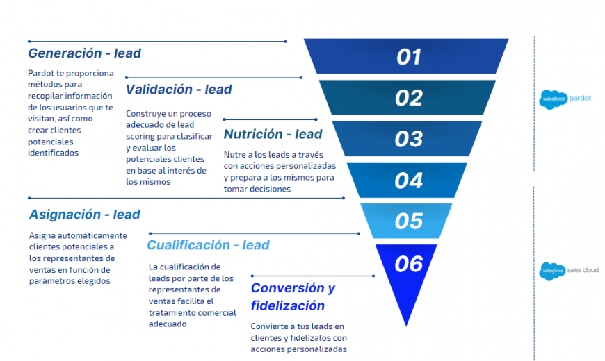 Pardot Embudo de conversion
